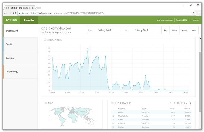 On the dashboard you can see a summary of all statistics for your site