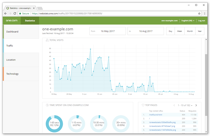 An overview of the amount of traffic on your site