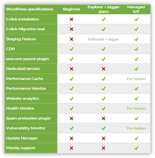De tabel schetst de WordPress-specificaties die wij aanbieden en geeft aan waar elke specificatie is inbegrepen.